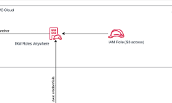 Featured image of post AWS IAM Roles Anywhere Using Sidecar Kubernetes Containers
