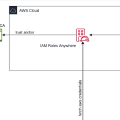AWS IAM Roles Anywhere Using Sidecar Kubernetes Containers