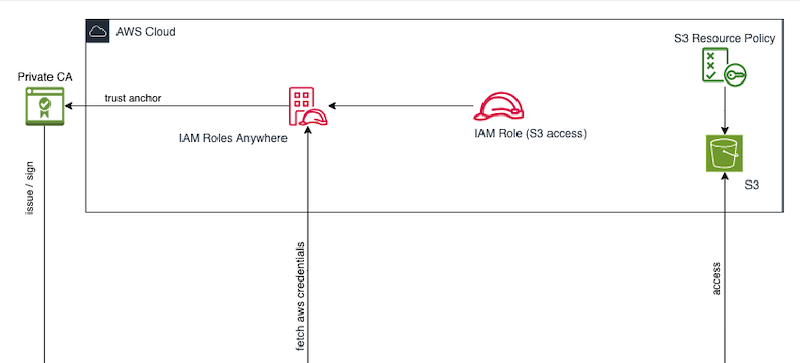 Featured image of post AWS IAM Roles Anywhere Using Sidecar Kubernetes Containers
