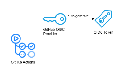 Featured image of post GitHub Actions AWS Deploy using OIDC