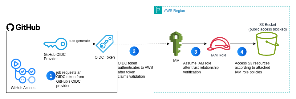 GHA OIDC Workflow