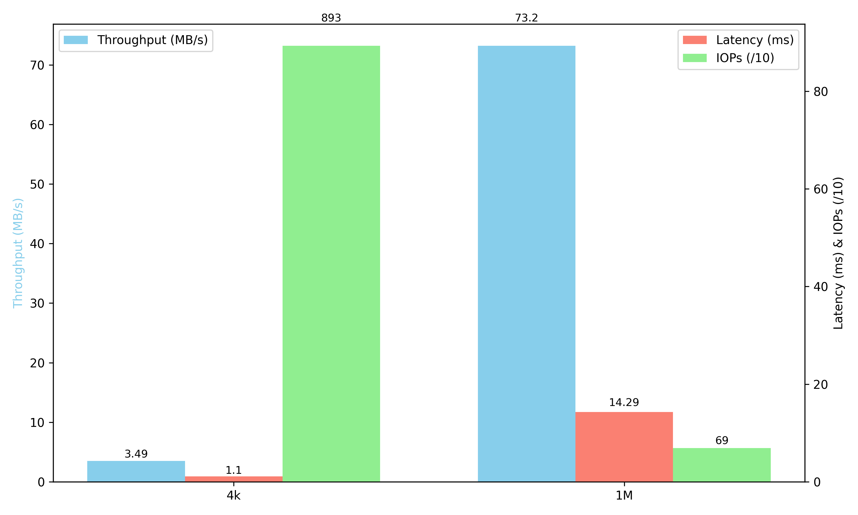 4k vs 1M Block Size Comparison