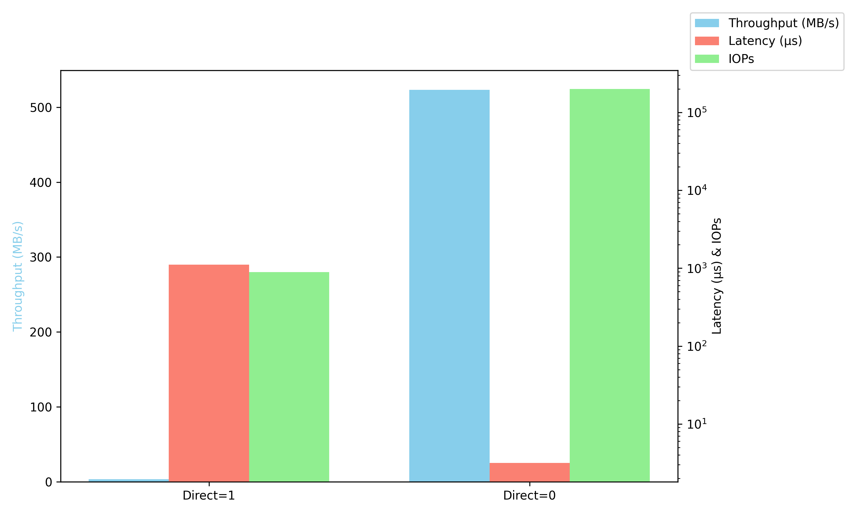 Direct vs Non-Direct Comparison