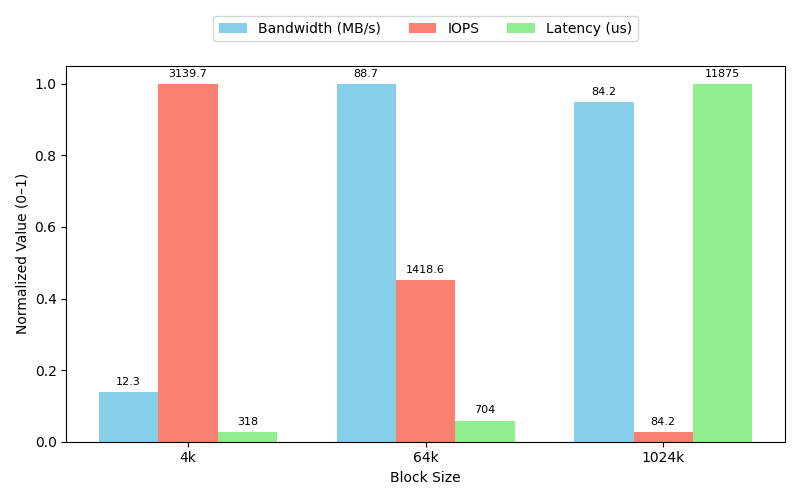 Block Size Comparison
