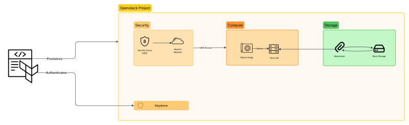 Featured image of post Provisioning OpenStack Project with Terraform