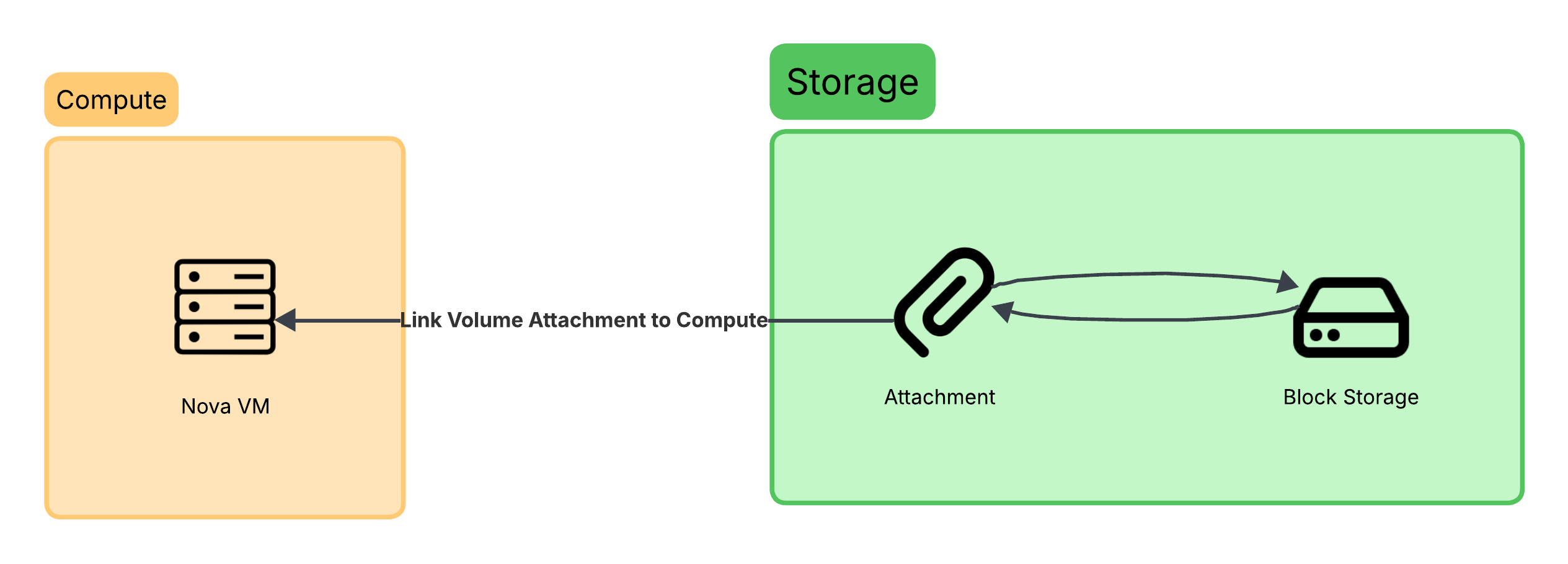 Storage Attachemnt