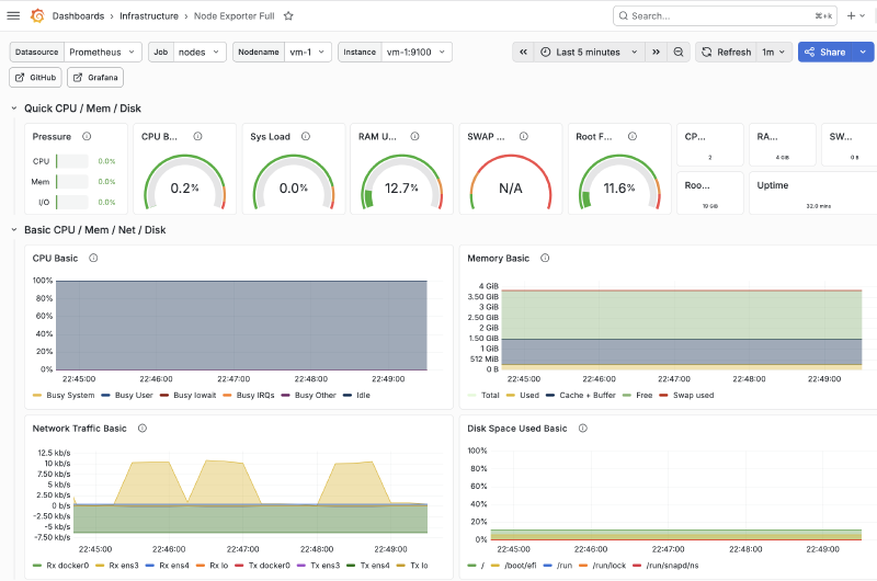 Featured image of post Setting Up Monitoring with Prometheus and Grafana - Part 3 - Grafana