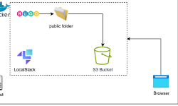 Featured image of post Static Site Deployment on S3 using Containerized LocalStack