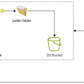 Static Site Deployment on S3 using Containerized LocalStack