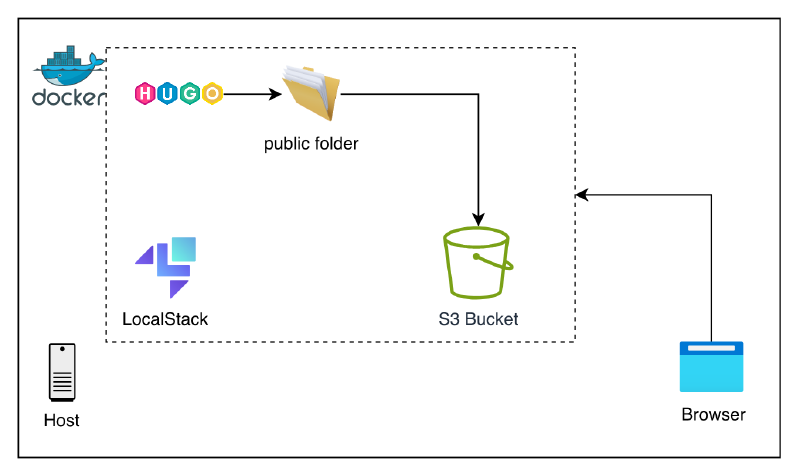 Featured image of post Static Site Deployment on S3 using Containerized LocalStack